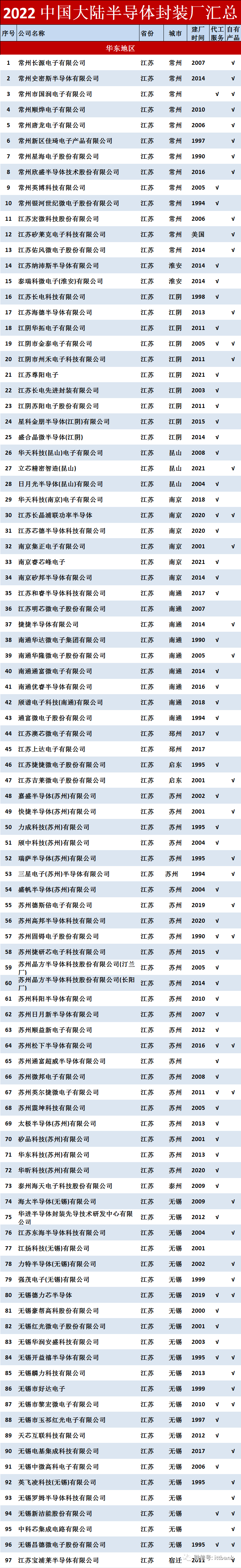 2022年中國大陸半導(dǎo)體封裝廠匯總，共469家！