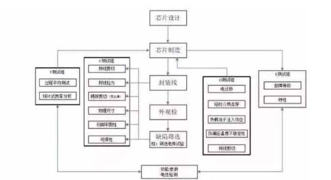 車規(guī)級(jí)芯片有哪些要求?汽車電子產(chǎn)品的價(jià)格為什么比較貴？