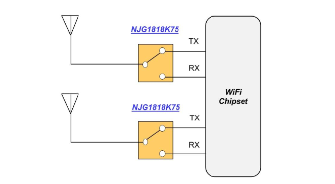 新日本無線新研發(fā)了適合WiFi 6/6E用途的通用SPDT開關(guān)NJG1818K75 支持1.8V的低壓啟動