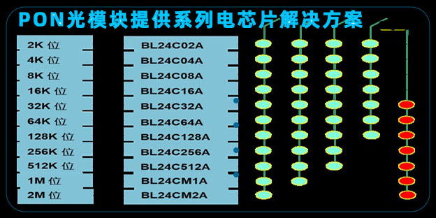 上海貝嶺為接入網(wǎng)PON光模塊提供系列電芯片解決方案