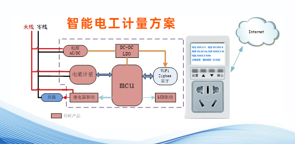 上海貝嶺智能電工計(jì)量芯片應(yīng)用解決方案