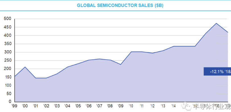 全面分析2019年全球半導(dǎo)體市場(chǎng)份額