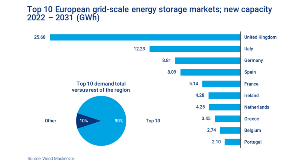 研究認(rèn)為到2031年歐洲儲能市場規(guī)模將達(dá)45GW/89GWh