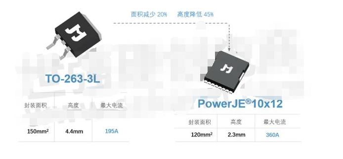 捷捷微電發(fā)布先進PowerJE?10x12封裝及國內(nèi)領(lǐng)先SGT MOSFET，通過一千次溫度循環(huán)可靠性測試