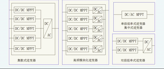 光伏陣列最大功率點跟蹤（MPPT）控制方法常用的有哪些？