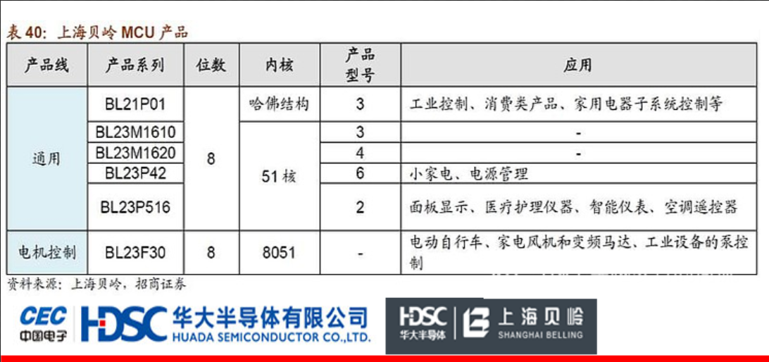 上海貝嶺：華大半導(dǎo)體控股子公司，主營(yíng)8位通用和電機(jī)控制MCU