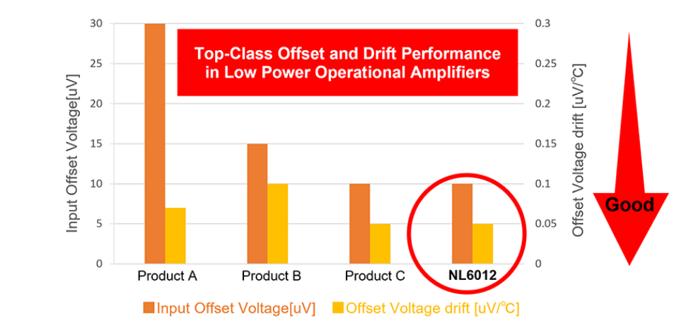 NL6012具有15μA低消耗電流、零漂移、軌到軌輸入輸出、高EMC抑制特性的 雙路運算放大器