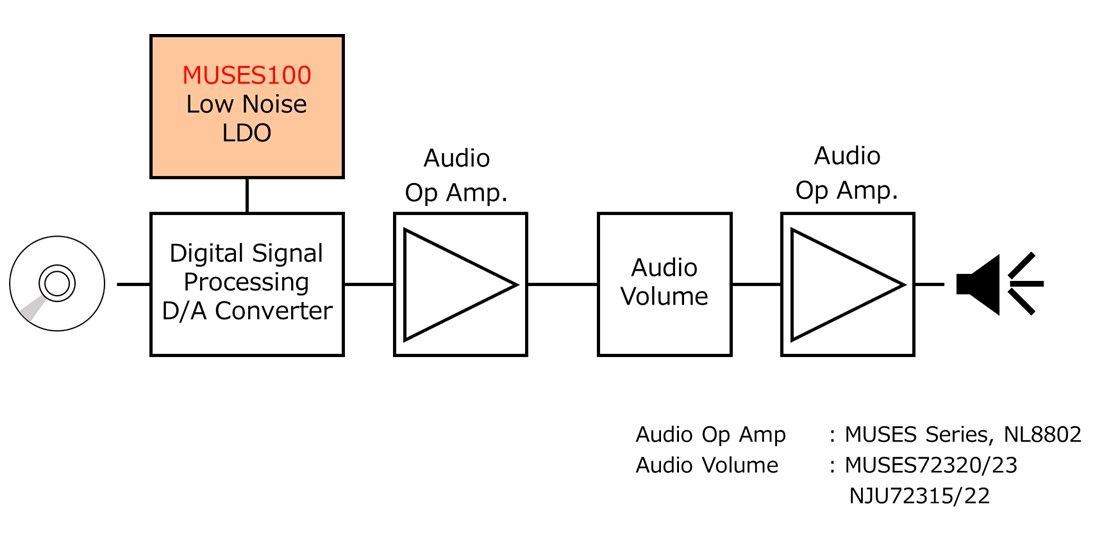 面向高音質音頻的600mA超低噪聲LDO “MUSES”系列中首款適合高音質的電源IC “MUSES100”新品